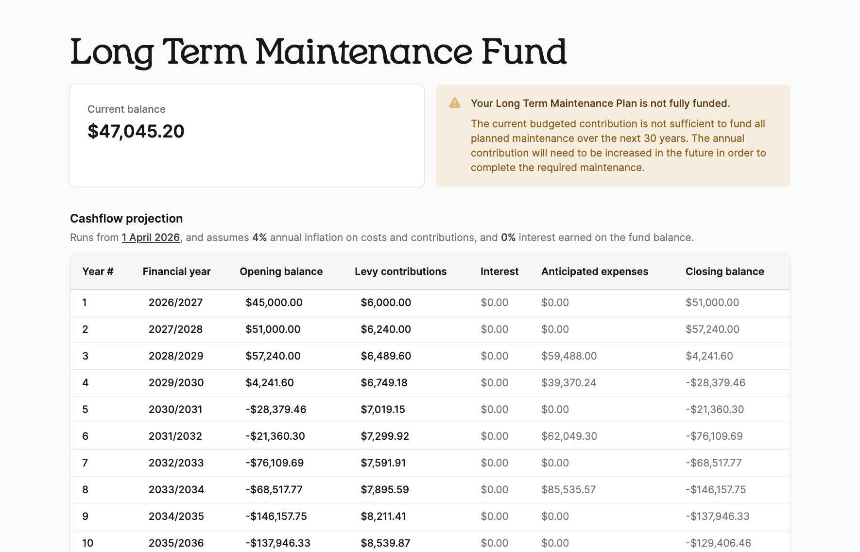 Long-term maintenance and the long-term maintenance fund in Quarter